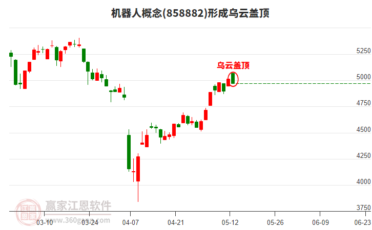 机器人概念形成机器人概念形成乌云盖顶形态
