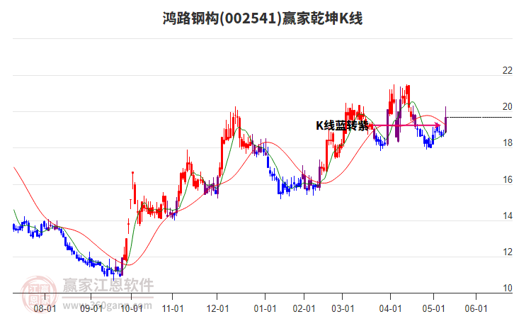 002541鸿路钢构赢家乾坤K线工具