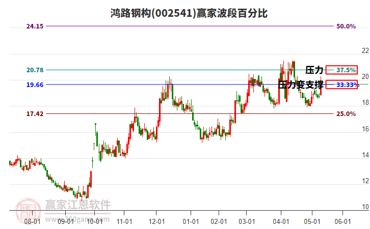 002541鸿路钢构赢家波段百分比工具
