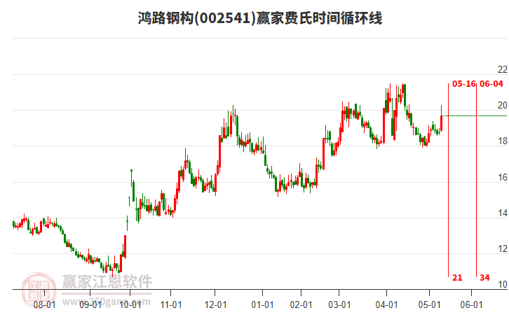 002541鸿路钢构赢家费氏时间循环线工具