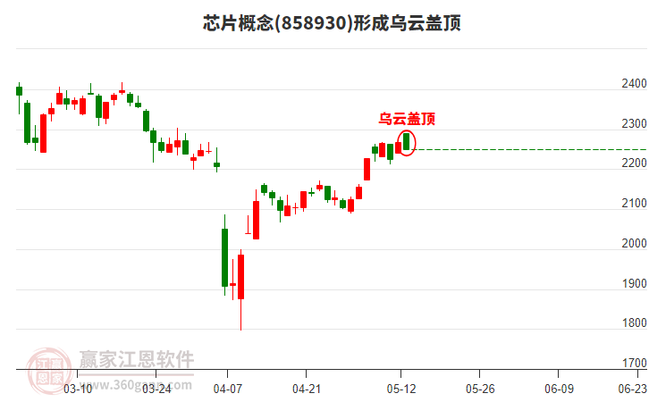 芯片概念形成芯片概念形成乌云盖顶形态