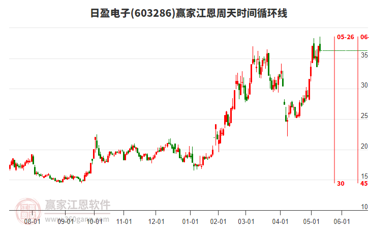 603286日盈电子赢家江恩周天时间循环线工具