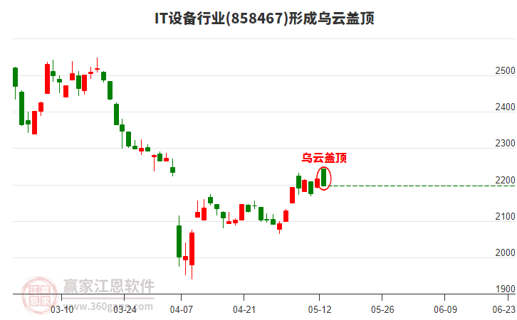 IT设备行业形成IT设备行业形成乌云盖顶形态