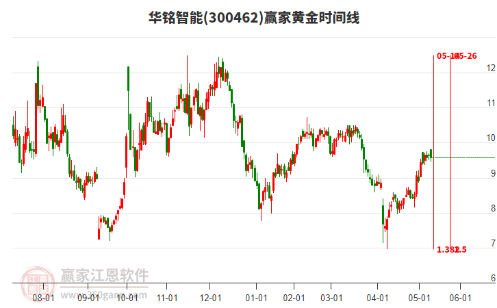 300462华铭智能赢家黄金时间周期线工具