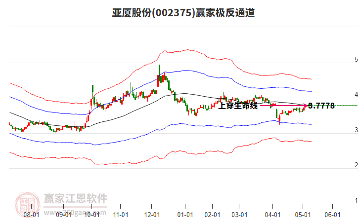 002375亚厦股份赢家极反通道工具