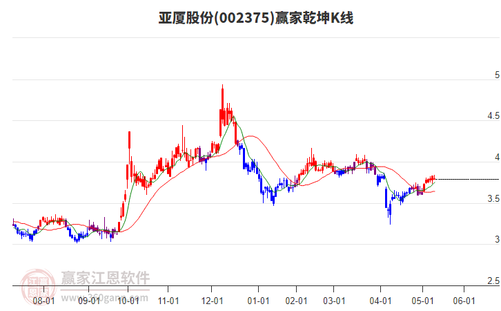 002375亚厦股份赢家乾坤K线工具