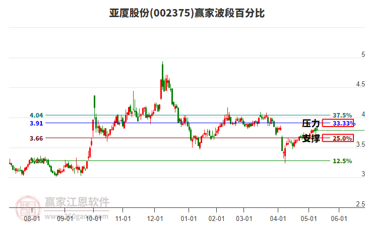002375亚厦股份赢家波段百分比工具
