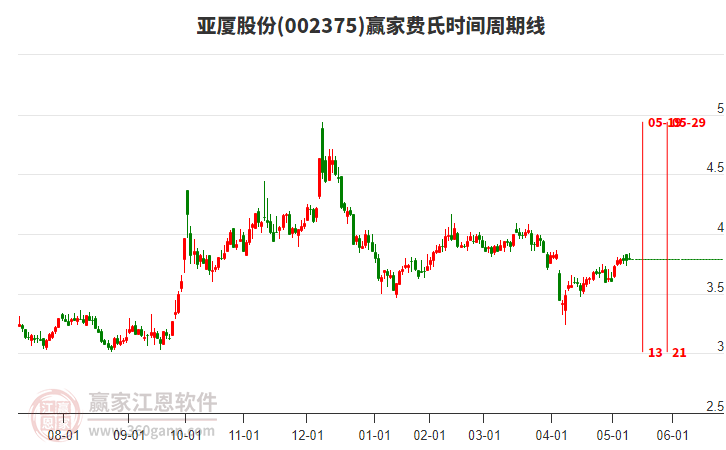 002375亚厦股份赢家费氏时间周期线工具