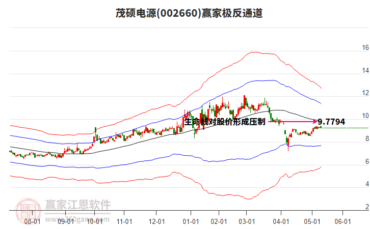 002660茂硕电源赢家极反通道工具
