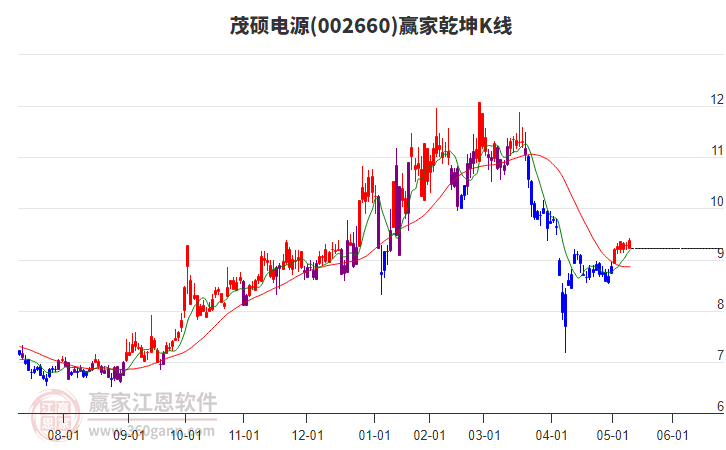 002660茂硕电源赢家乾坤K线工具