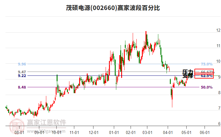 002660茂硕电源赢家波段百分比工具