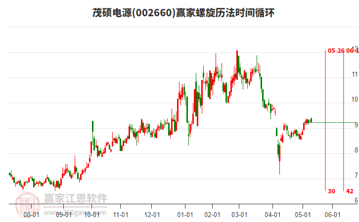 002660茂硕电源赢家螺旋历法时间循环工具