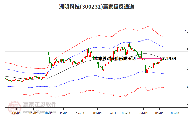 300232洲明科技贏家極反通道工具