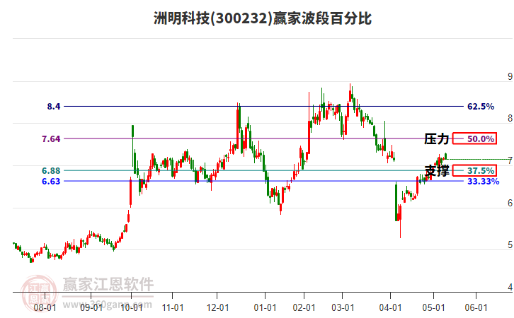 300232洲明科技贏家波段百分比工具