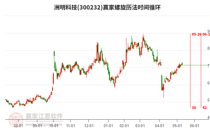 300232洲明科技贏家螺旋歷法時(shí)間循環(huán)工具
