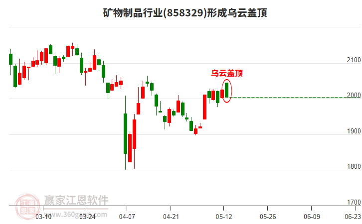矿物制品行业形成矿物制品行业形成乌云盖顶形态