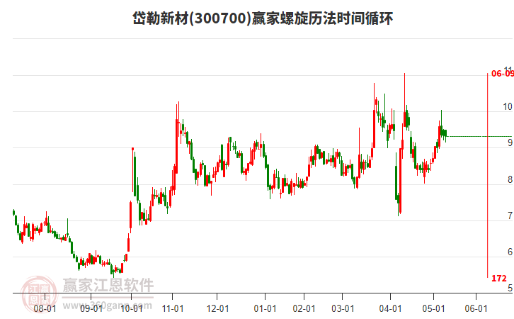 300700岱勒新材赢家螺旋历法时间循环工具