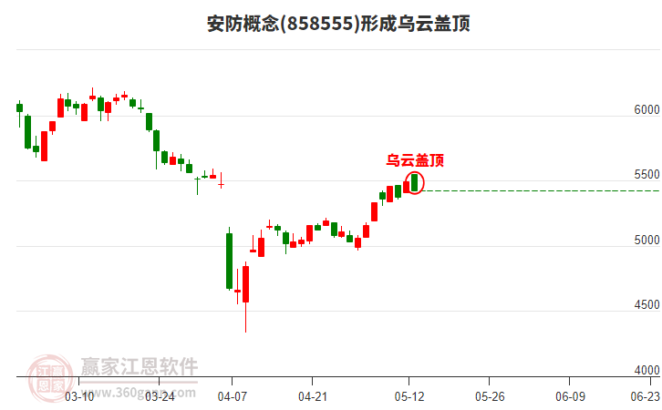 安防概念形成安防概念形成乌云盖顶形态