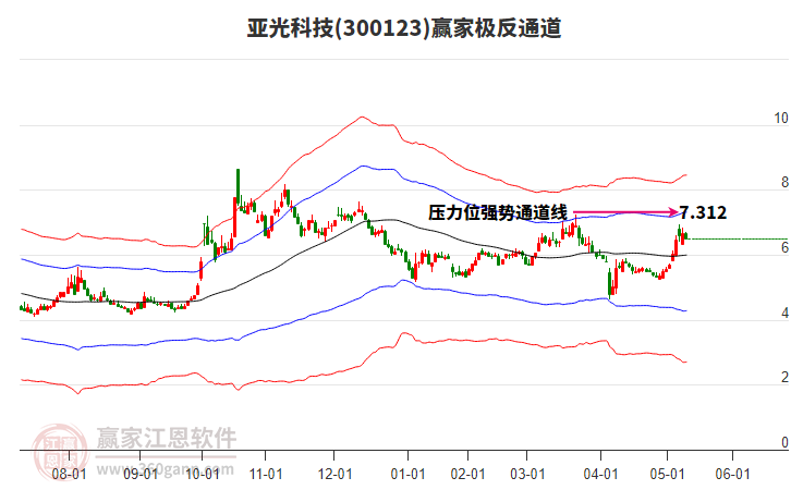 300123亚光科技赢家极反通道工具