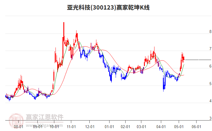 300123亚光科技赢家乾坤K线工具