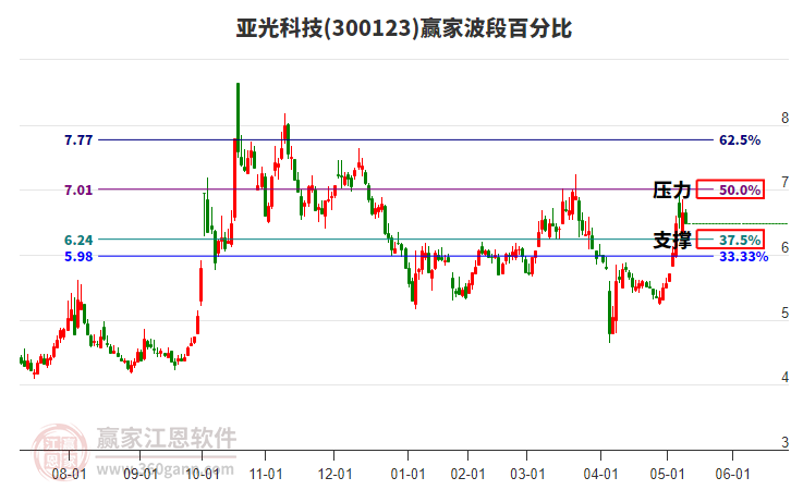 300123亚光科技赢家波段百分比工具