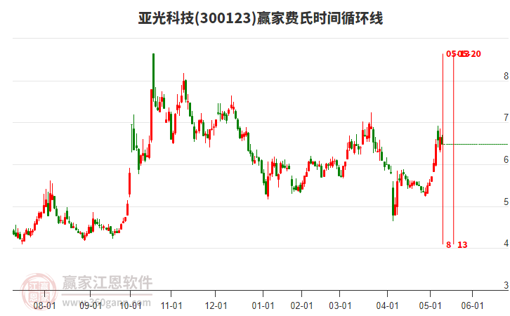 300123亚光科技赢家费氏时间循环线工具