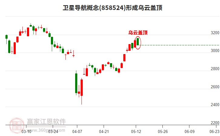 卫星导航概念形成卫星导航概念形成乌云盖顶形态