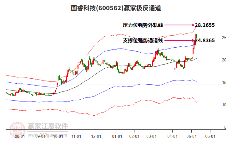 600562国睿科技赢家极反通道工具