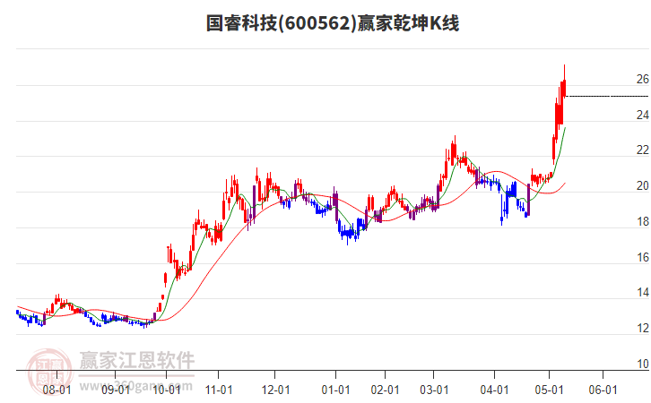 600562国睿科技赢家乾坤K线工具