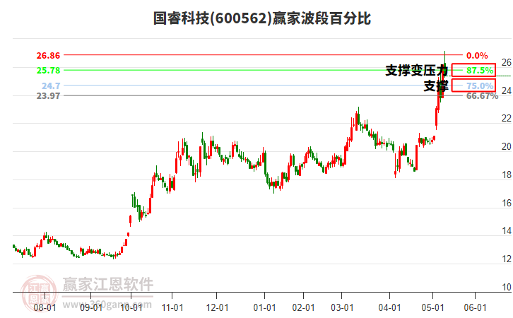 600562国睿科技赢家波段百分比工具