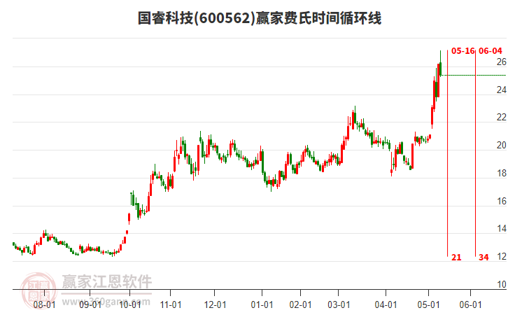 600562国睿科技赢家费氏时间循环线工具
