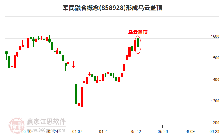 军民融合概念形成军民融合概念形成乌云盖顶形态