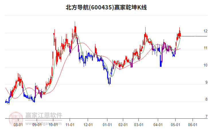600435北方导航赢家乾坤K线工具