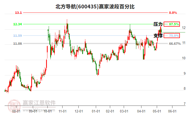 600435北方导航赢家波段百分比工具