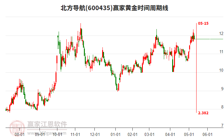 600435北方导航赢家黄金时间周期线工具