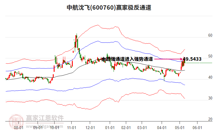 600760中航沈飞赢家极反通道工具