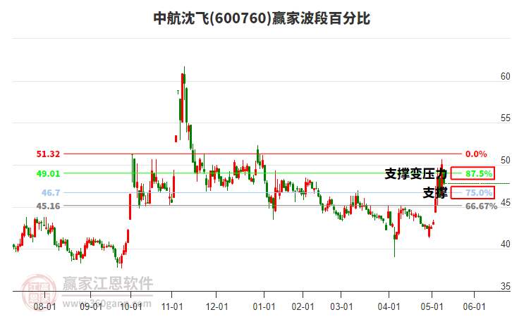 600760中航沈飞赢家波段百分比工具