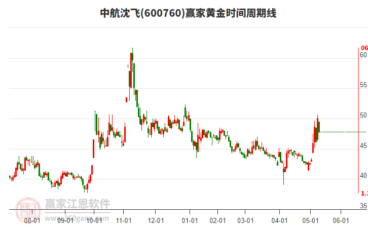 600760中航沈飞赢家黄金时间周期线工具