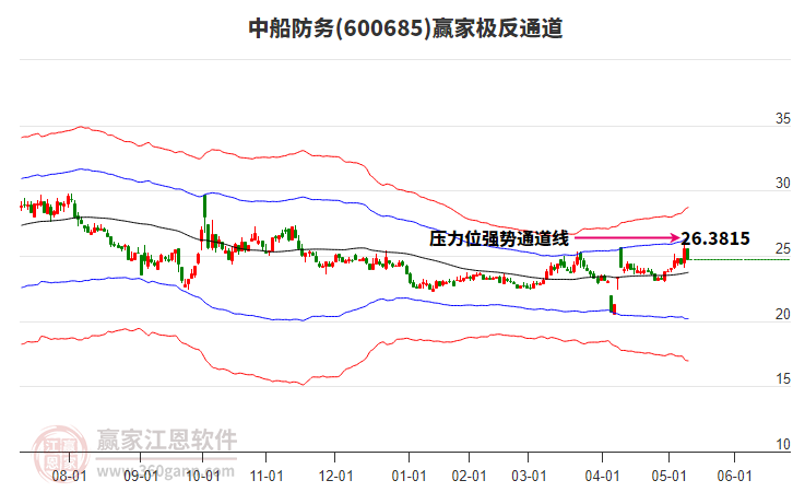 600685中船防务赢家极反通道工具