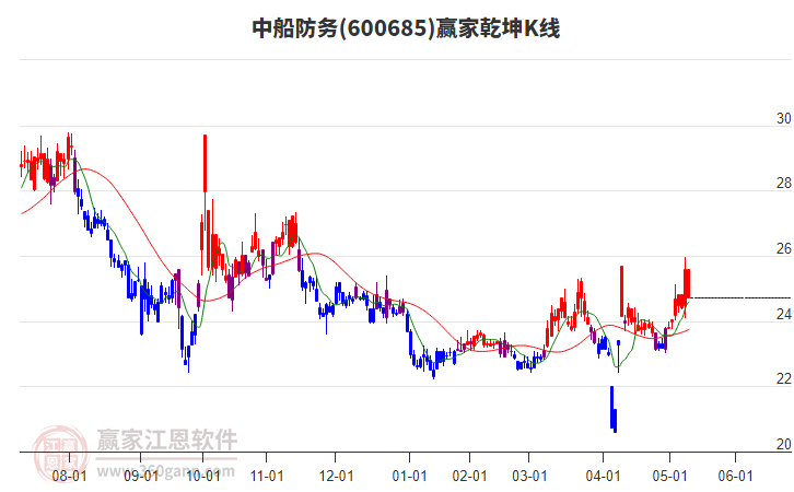600685中船防务赢家乾坤K线工具
