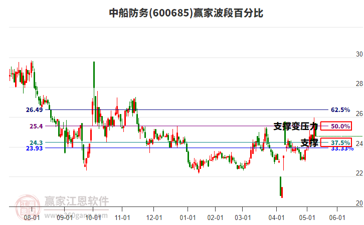 600685中船防务赢家波段百分比工具