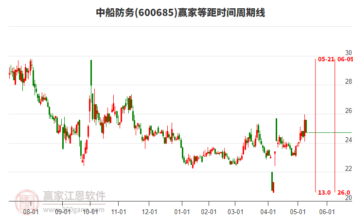 600685中船防务赢家等距时间周期线工具