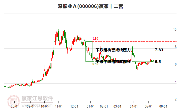 000006深振業(yè)A贏家十二宮工具 000006深振業(yè)A贏家十二宮工具