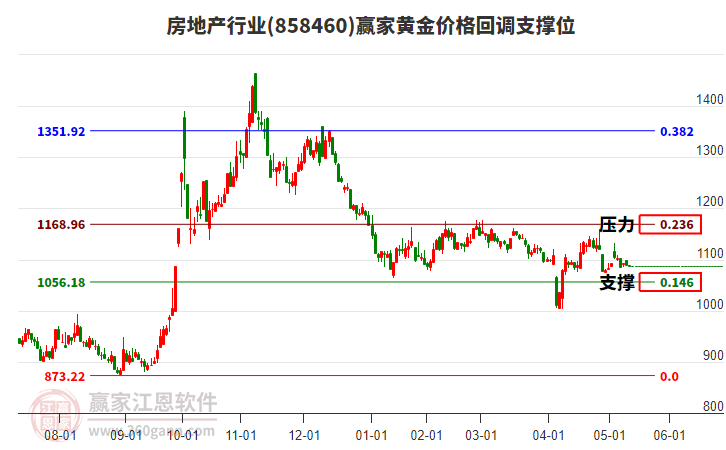 房地產(chǎn)行業(yè)板塊黃金價(jià)格回調(diào)支撐位工具 房地產(chǎn)行業(yè)板塊黃金價(jià)格回調(diào)支撐位工具