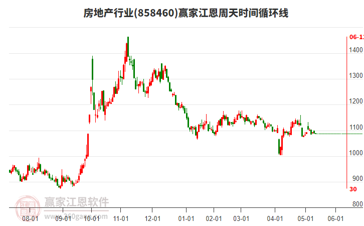 房地產(chǎn)行業(yè)板塊江恩周天時間循環(huán)線工具 房地產(chǎn)行業(yè)板塊江恩周天時間循環(huán)線工具
