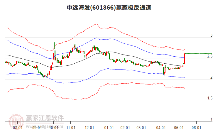601866中遠海發(fā)贏家極反通道工具 601866中遠海發(fā)贏家極反通道工具