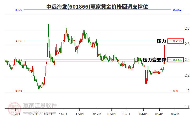 601866中遠(yuǎn)海發(fā)黃金價(jià)格回調(diào)支撐位工具