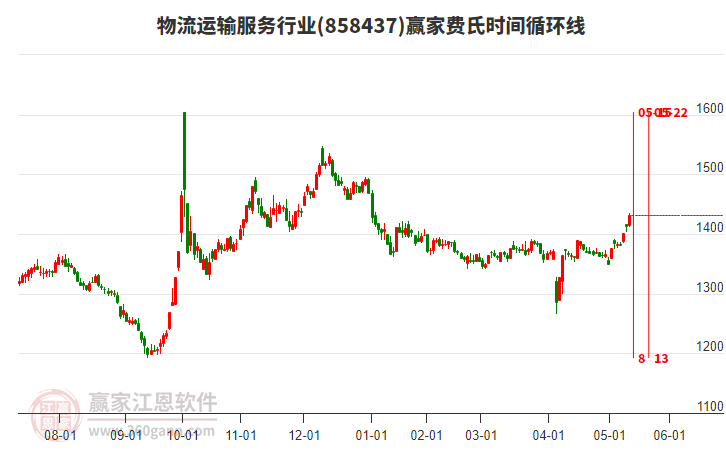 物流運輸服務行業(yè)費氏時間循環(huán)線工具