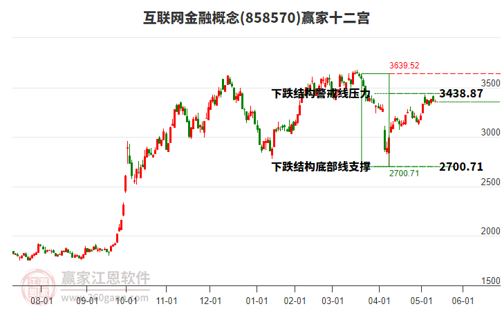 858570互聯(lián)網(wǎng)金融贏家十二宮工具 858570互聯(lián)網(wǎng)金融贏家十二宮工具