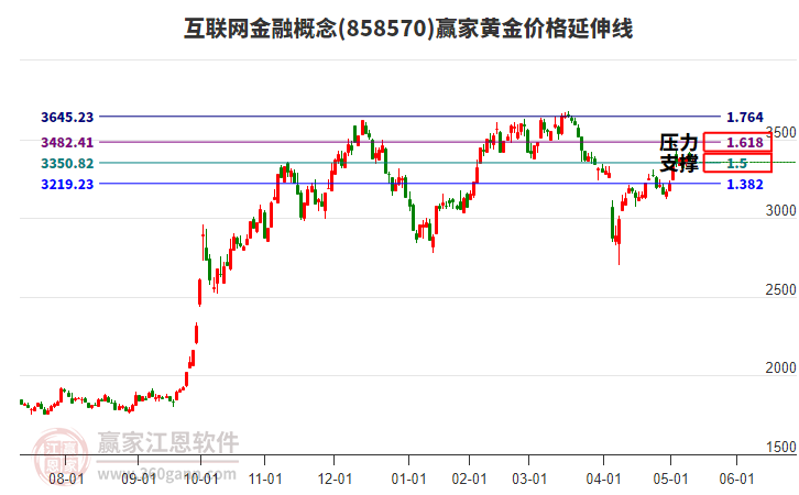 互聯(lián)網(wǎng)金融概念黃金價(jià)格延伸線(xiàn)工具